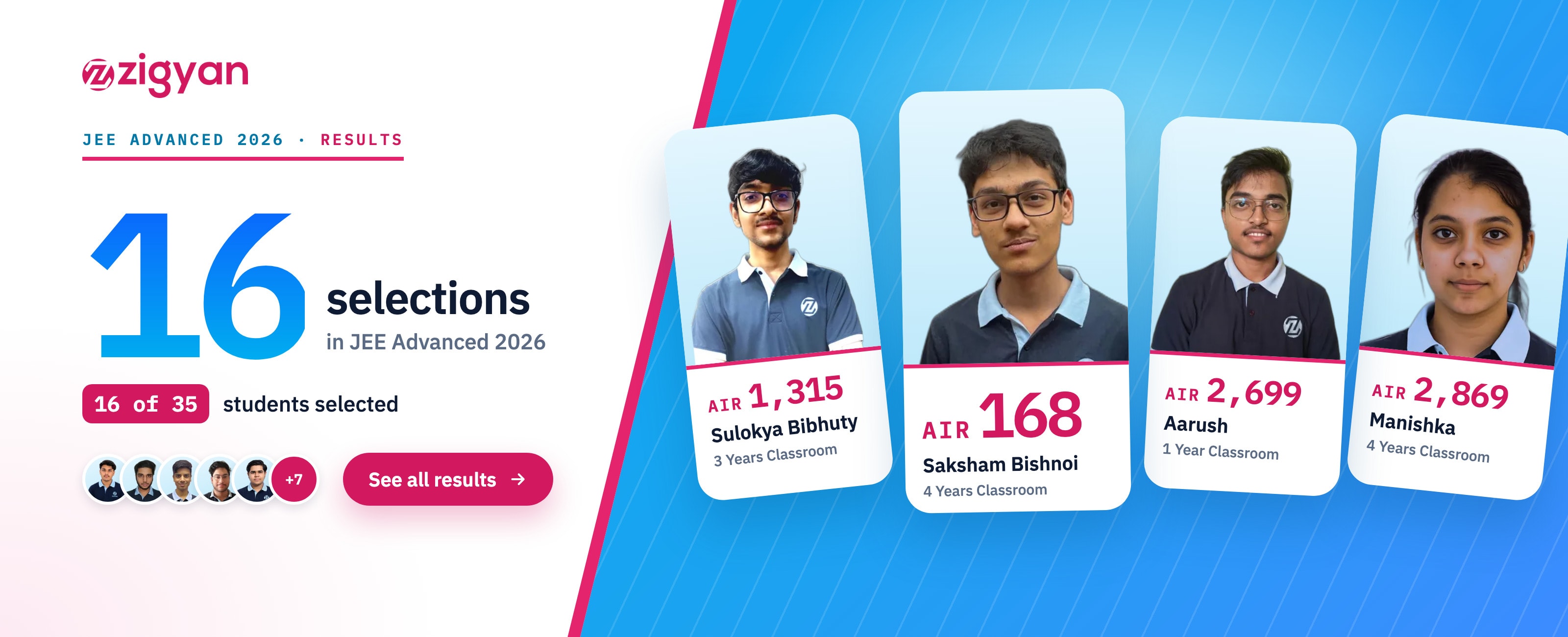 JEE Advanced 2026: 16 selections, 16 of 35 students selected. Saksham Bishnoi AIR 168, Sulokya Bibhuty AIR 1,315, Aarush AIR 2,699, Manishka AIR 2,869.